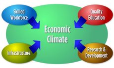 Economic development