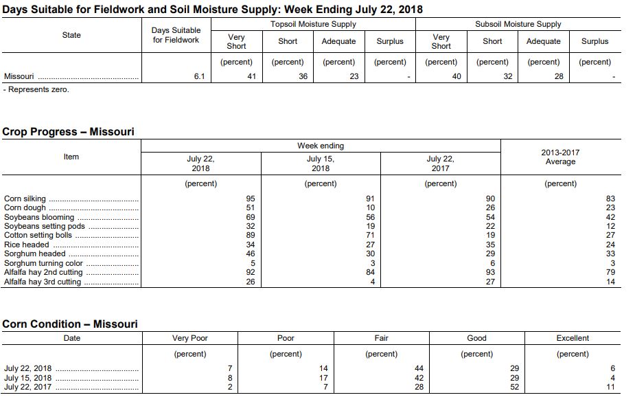 Missouri crop progress and condition report for week of July 23, 2018