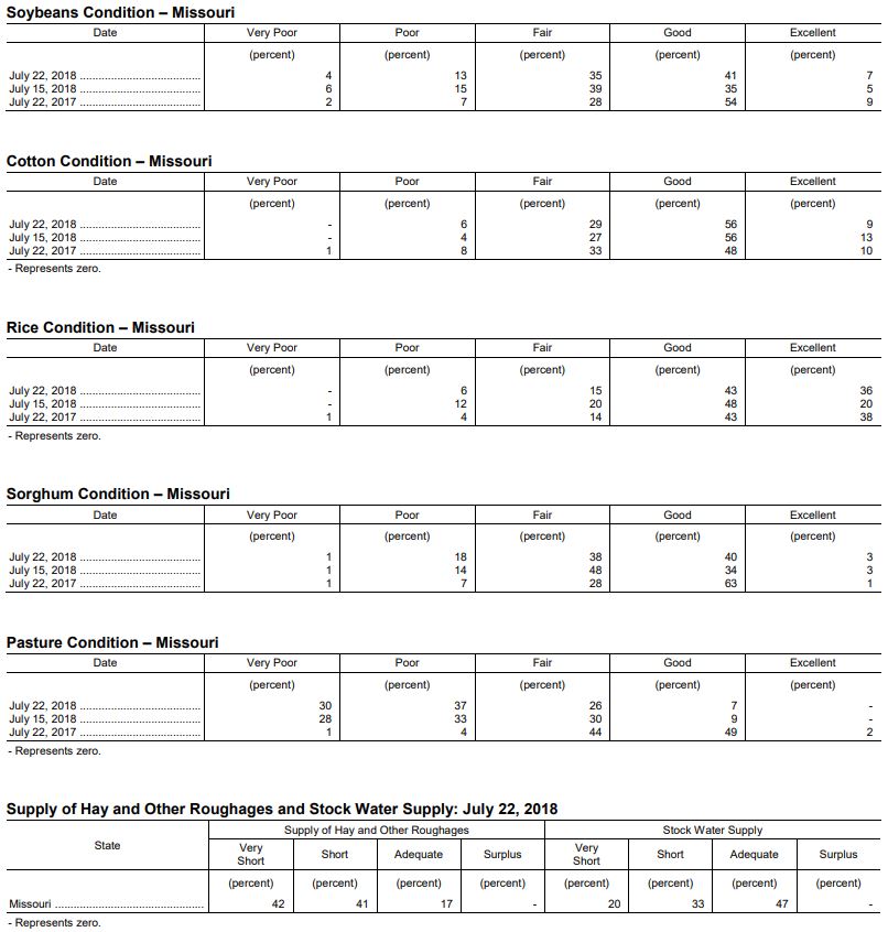 Missouri crop progress and condition report for week of July 23, 2018 Part 2