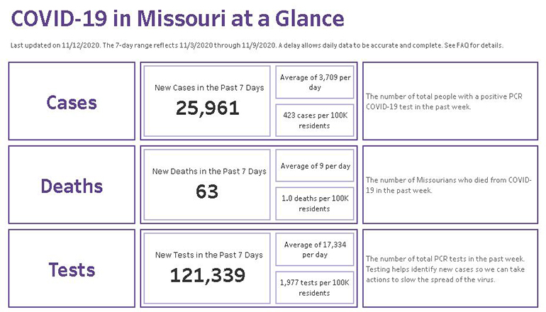 Covid 19 Dashboard Missouri (Use 11-13-2020 ONLY)