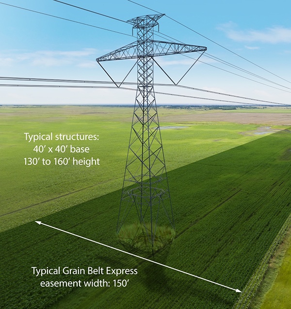 A visualization shows what the Grain Belt Express transmission line would look line running across a farmer's land. Invenergy is acquiring 150-200 foot easements from landowners to build.
