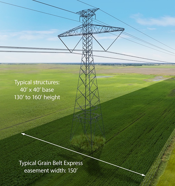 A visualization shows what the Grain Belt Express transmission line would look line running across a farmer's land. Invenergy is acquiring 150-200 foot easements from landowners to build.