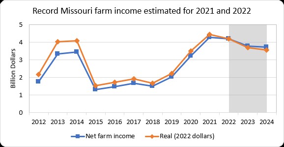 Mo Farm Income Graph 2021 and 2022