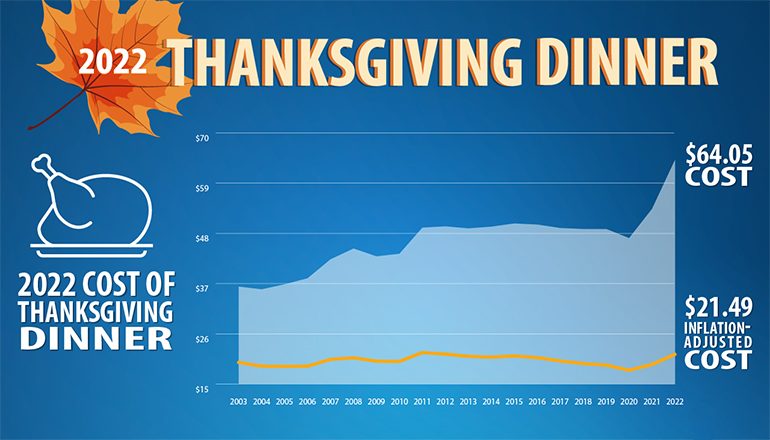 Thanksgiving dinner cost 2022